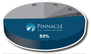 Metro Denver market leader in private capital multifamily transactions